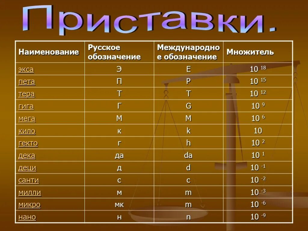 Приставки деци Санти Милли микро. Приставка кило. Приставка Санти. Гекто кило мега деци Санти Милли.