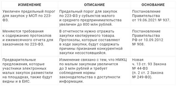 федеральный закон 223-фз. нарушения по 223 фз. штрафы коап по 223 фз. таблица штрафов по 223 фз. ответственность за нарушение 223фз.