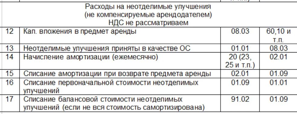 Проводки по аренде помещения у арендодателя. Учет арендной платы у арендатора проводки. Учет арендной платы у арендодателя проводки. Проводки по аренде помещения у арендатора. Учет аренды у арендатора по фсбу