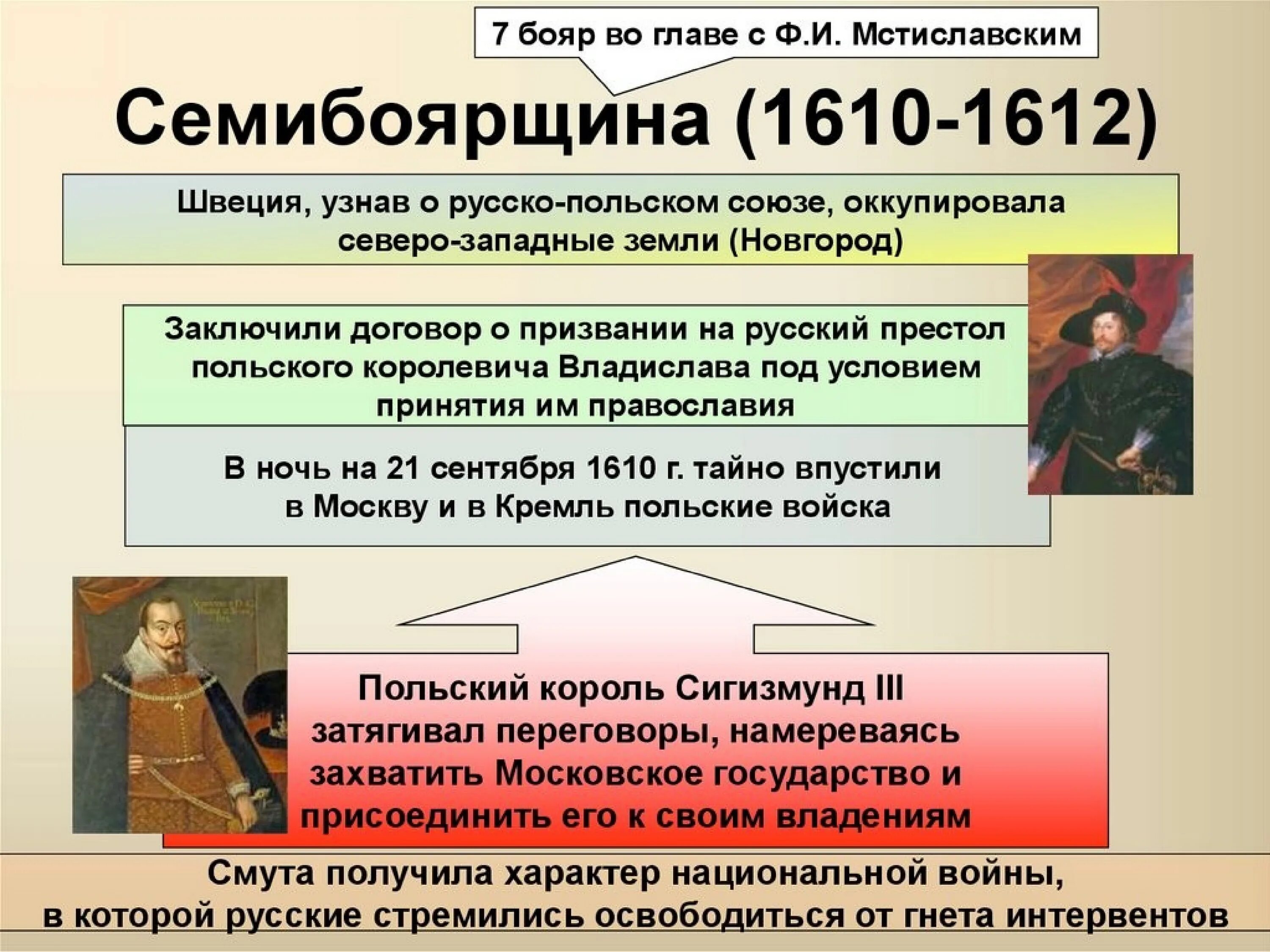 1610 какое событие. 1610 - 1610 "Семибоярщина" правление. Семибоярщина 1610-1613. Семибоярщина 1610-1610 бояре. 1610 Г. – 1613 – «Семибоярщина»..