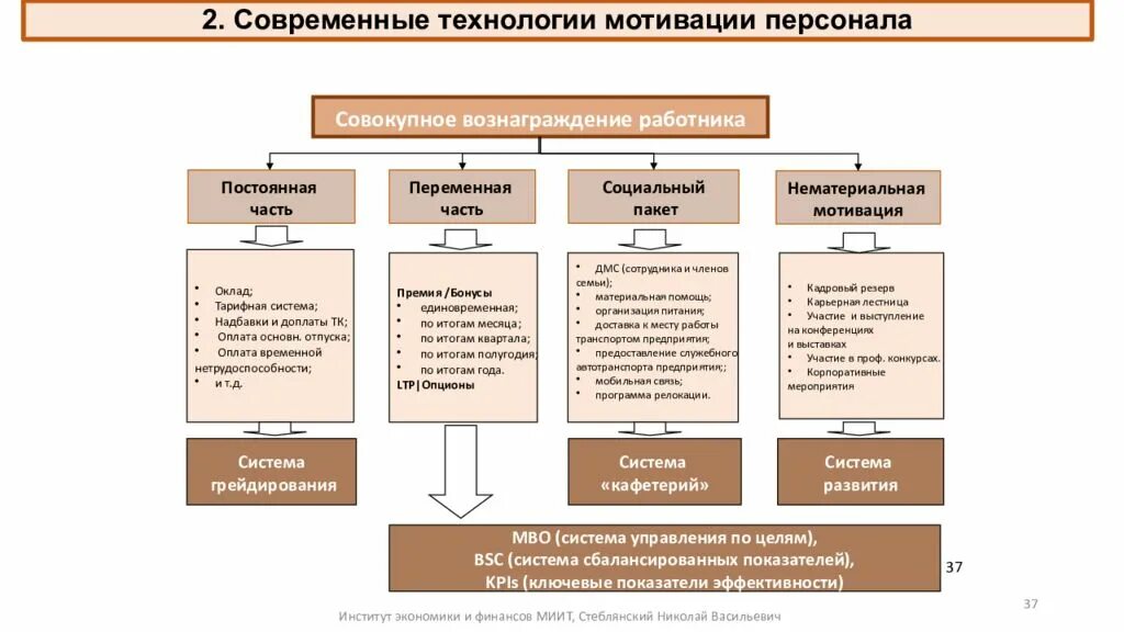 Мотивация персонала статьи. Система мотивации персонала в организации. Система мотивации сотрудников схема. Организационная форма мотивации персонала. Современные технологии мотивации персонала.