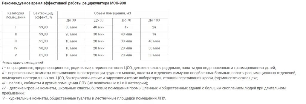 Сколько времени ост. График обработки помещений бактерицидными лампами. Обработка помещения бактерицидной лампой. График использования рециркулятора. Режим работы рециркулятора в детском саду по САНПИН.