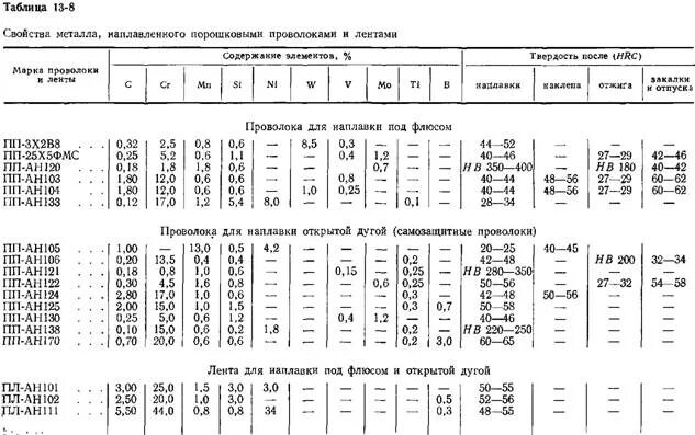 Твердость проволоки. Твердость проволоки