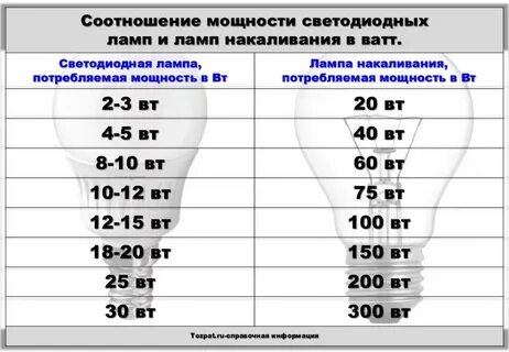 Таблица соответствия светодиодных ламп