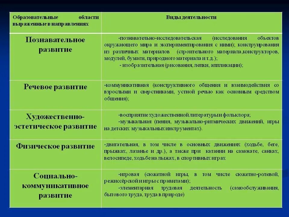 Виды развития детей. Направления познавательной деятельности дошкольников. Виды детской деятельности познавательного развития. Виды деятельности по познавательному развитию дошкольников.