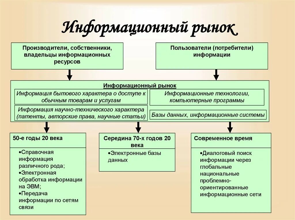 Информационный рынок. Товары информационного рынка услуг. Рынок информационных ресурсов. Рынок информационных продуктов и услуг (информационный рынок). Организации на рынке информации