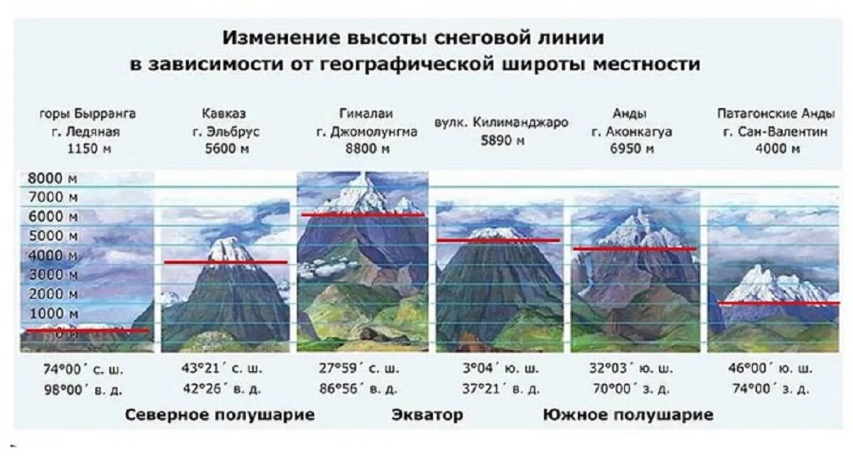 Оренбург над уровнем моря сколько метров. Высота Снеговой линии. Высота Снеговой линии в горах…. Снеговая линия схема. Ледники снеговая линия.