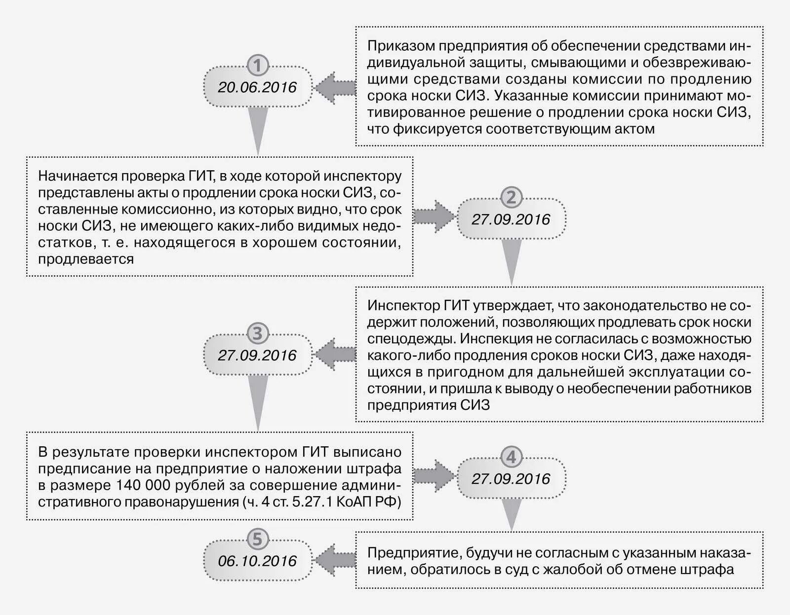 Можно продлять сроки эксплуатации сиз