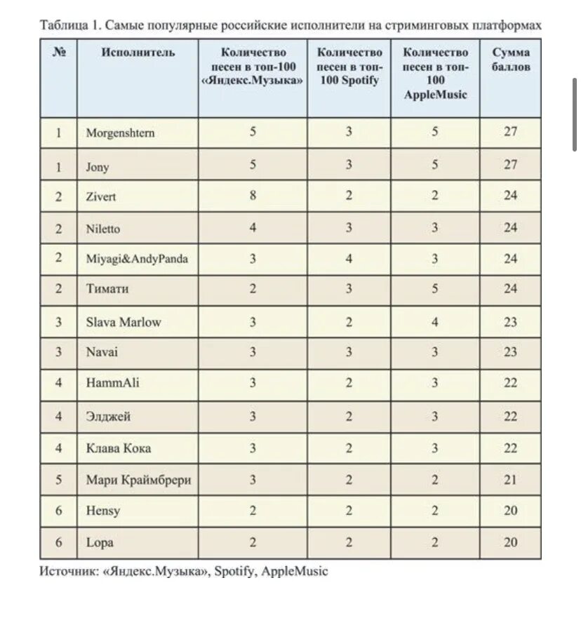 Сколько исполнителей песни. Самые популярные российские исполнители таблица. Рейтинг музыки. Список певцов России. Список самых популярных песен.