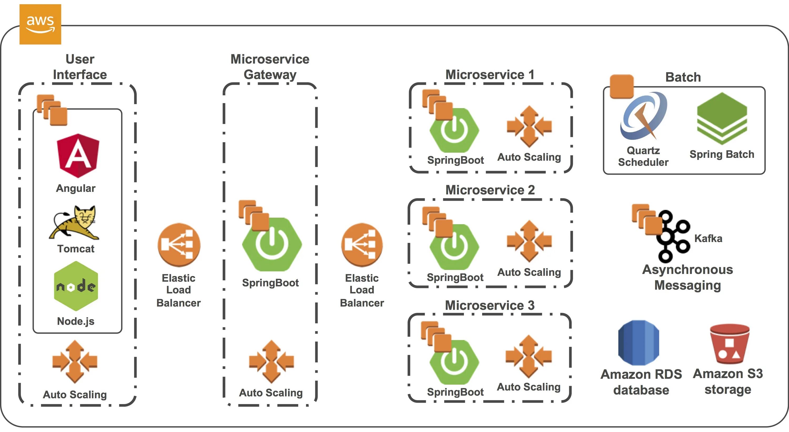 Spring messaging. AWS И Spring. AWS И Spring архитектура. Микросервисы java Kafka. Spring для микросервисов книга.