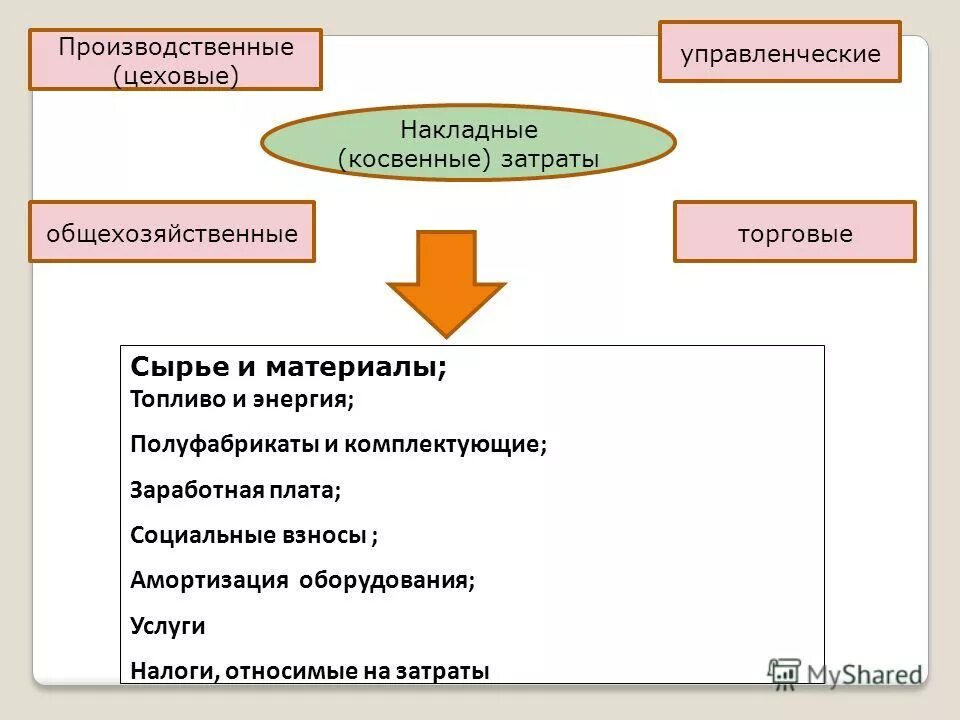 прямые и косвенные накладные затраты. накладные косвенные затраты. косвенные производственные затраты. прямые и косвенные накладные затраты. экономические и бухгалтерские издержки таблица.