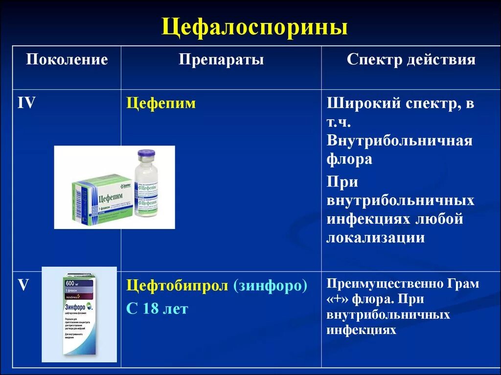 Цефалоспорин 3 поколения препараты. Цефалоспорины широкого спектра. Цефалоспорины 3 поколения спектр активности. Спектр действия цефалоспоринов 4 поколения. 5 Поколение цефалоспоринов.