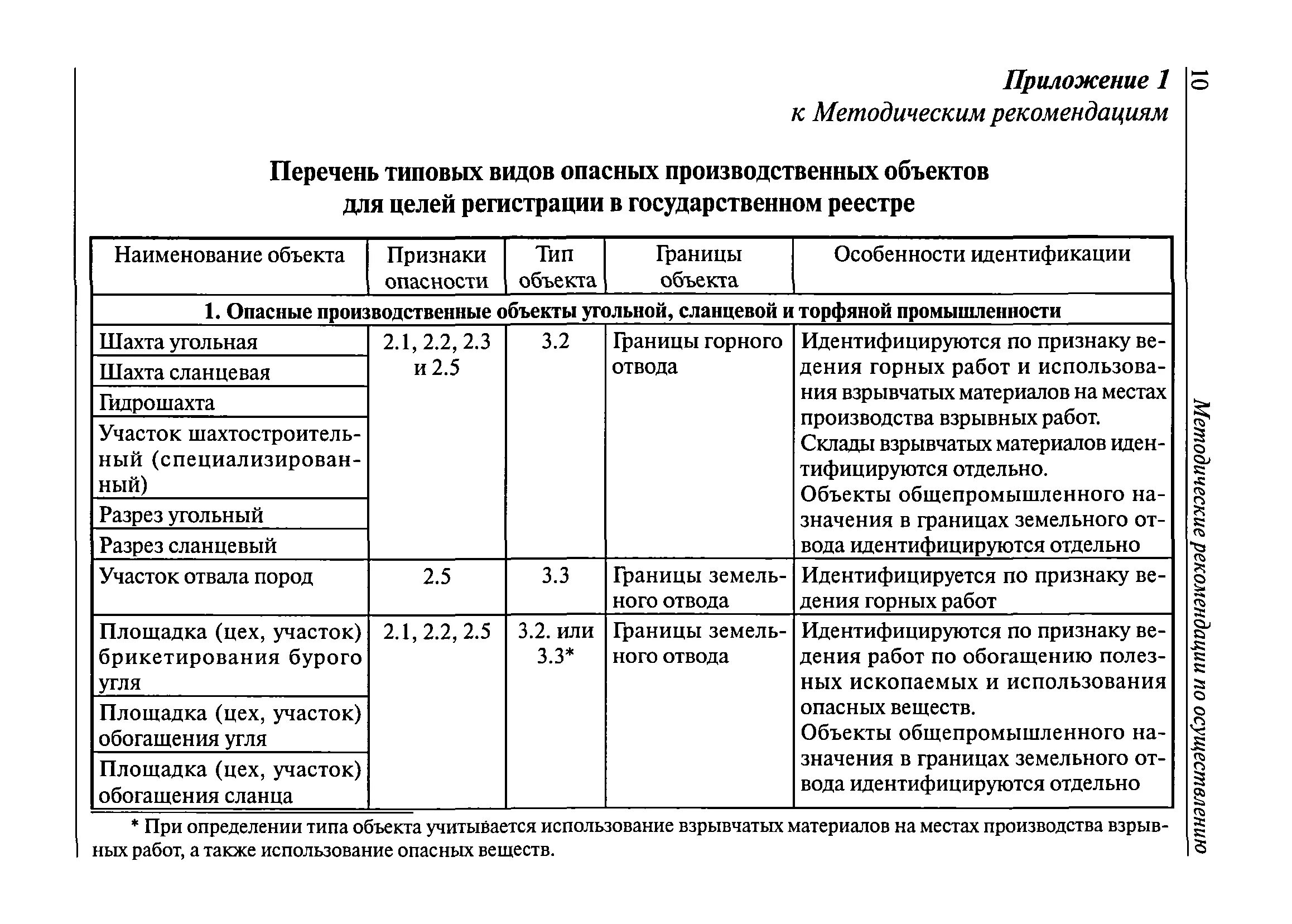 Список объектов полы. Опасные производственные объекты перечень. Перечень производственных объектов. Типовой перечень. Сведения об опасных производственных объектах.