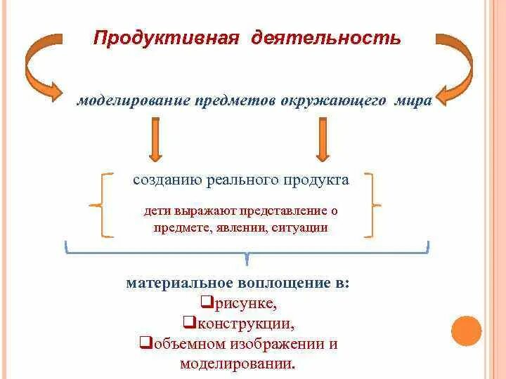 Схема продуктивная деятельность моделирование предметов окр Муриа. Материальное воплощение образа в объект. Продуктивная деятельность моделирующая вещный мир. Продуктивная компания.