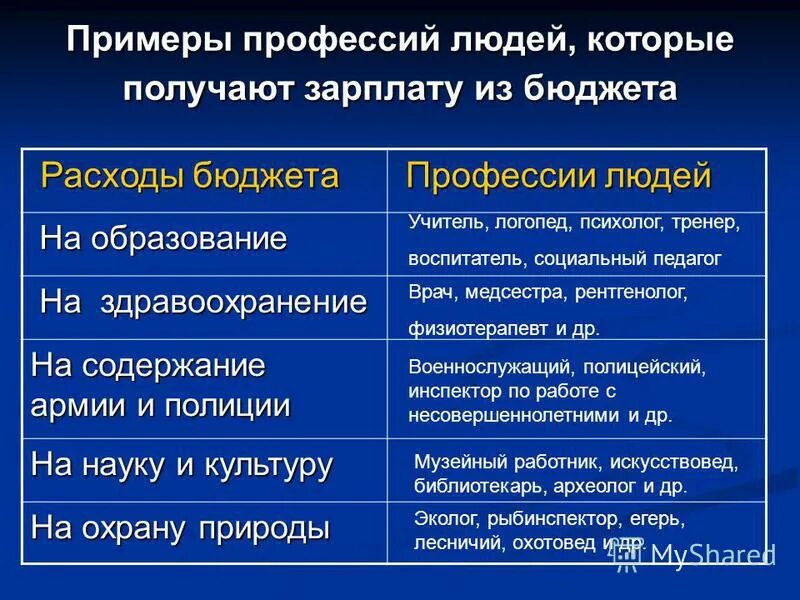 расходы бюджета профессии людей. профессии на бюджет. текущие и капитальные расходы бюджета. расходы из государственного бюджета профессии людей. расход бюджета профессии людей таблица.