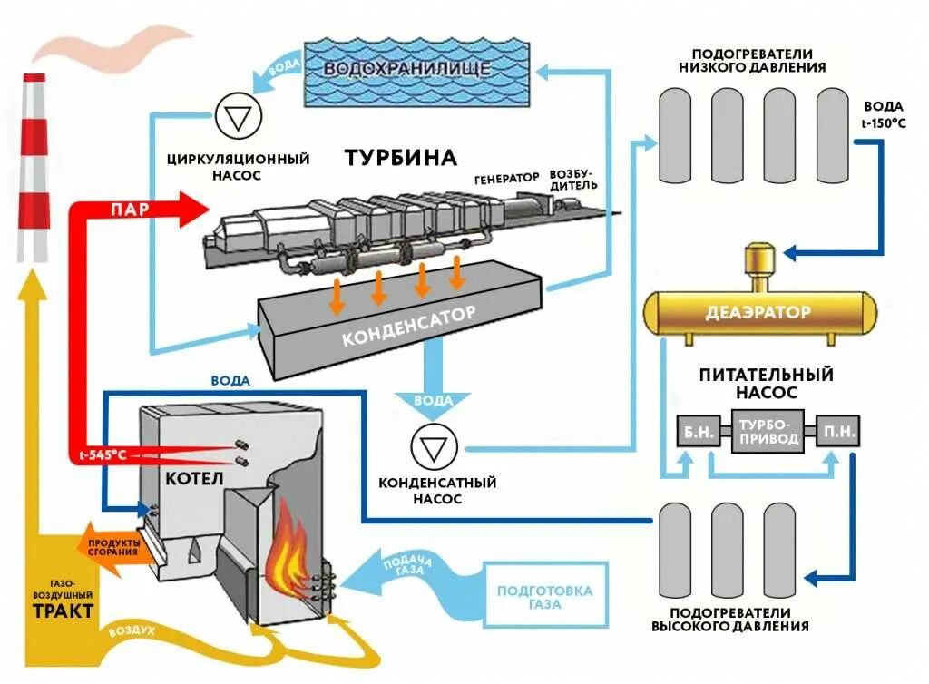 Принцип работы горячей. Принцип работы тепловой электростанции схема. принцип работы тепловых электростанций схема. как работает тепловая электростанция схема. тепловая электростанция принцип работы.