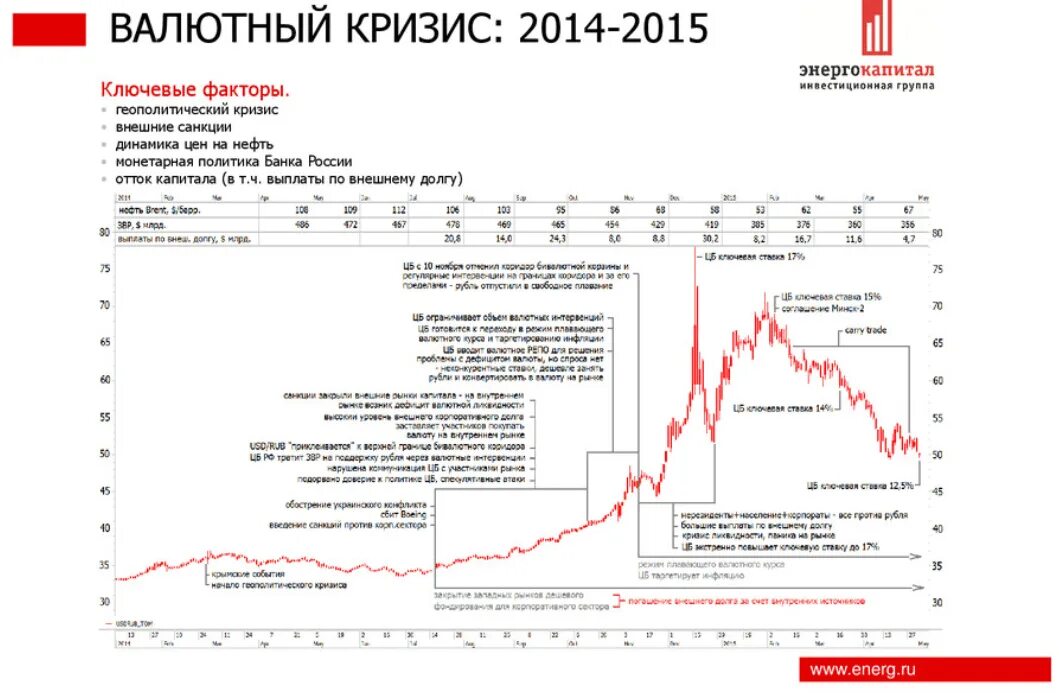Как повлияет падение рубля на недвижимость. Кризис 2014-2015 года в России причины и последствия. Экономический кризис 2014 года в России причины и последствия. Валютный кризис 2014 года в России. Валютный кризис в России 2014 2015 причины.