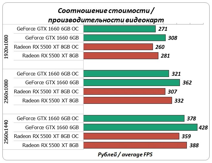 5500 какую видеокарту. Radeon rx 5500 xt vs gtx 1660. как определяется мощность видеокарты. ddr2-400 мощность видеокарты. видеокарты производительность качество цена.