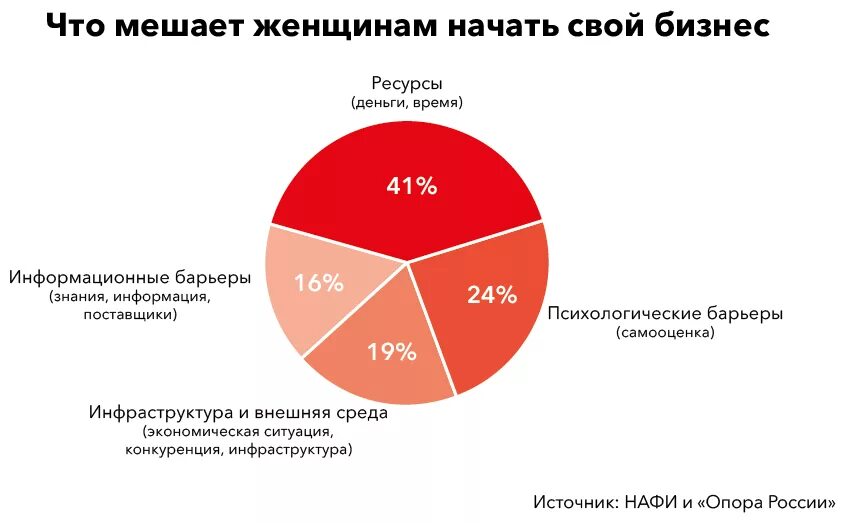 Что мешает сотруднику принимать дополнительные полномочия. Что мешает начать работу. Недостатки мешающие работе. Что препятствует развитию компании. Что мешает начать работу.