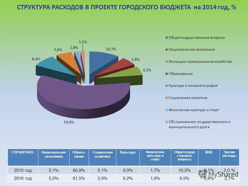 проект городского бюджета
