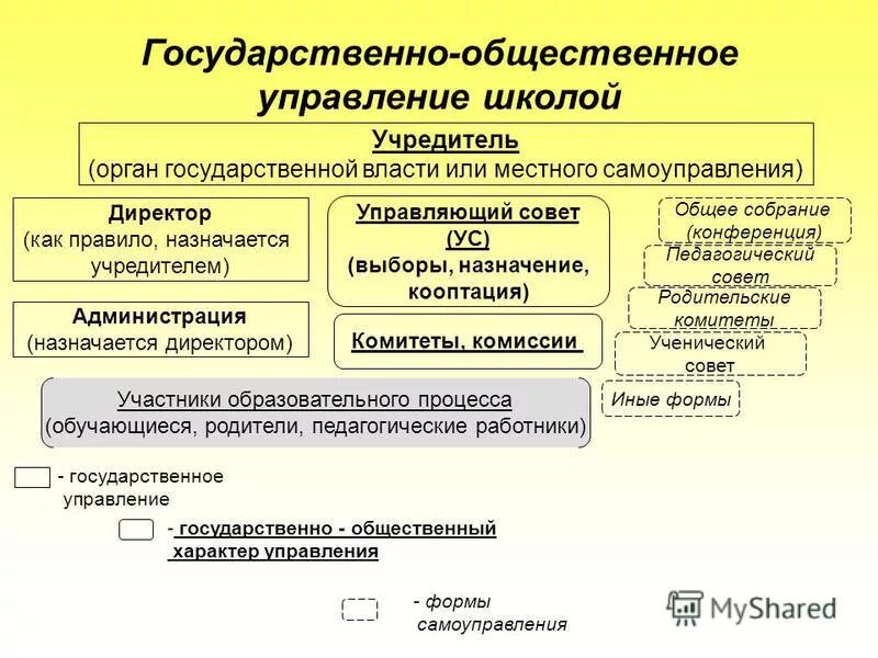 государственно-общественное управление образованием. государственное управление образованием. форма общественного управления. формы государственно-общественного управления. форма общественного управления.
