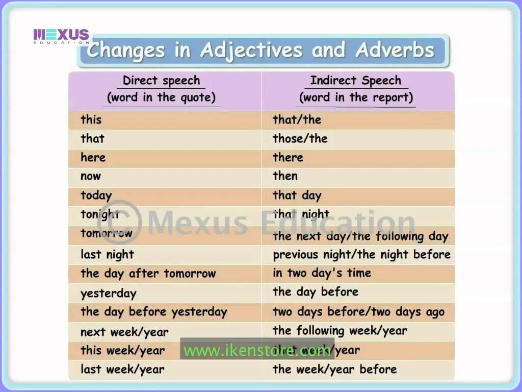 Change the sentences to indirect. Direct indirect Speech таблица. This week indirect Speech. Direct Speech indirect Speech. Direct indirect Speech в английском языке.