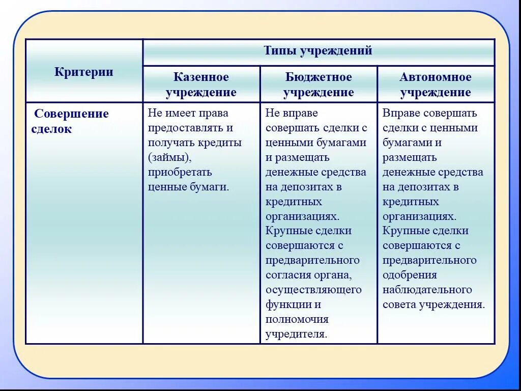 Автономное бюджетное учреждение полномочия. Виды учреждений. Типы учреждений казенные бюджетные автономные. Автономных учреждений кредит. Тип учреждения казенное учреждение.