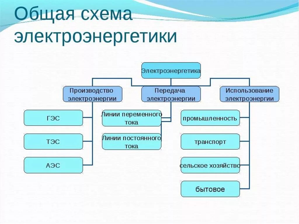 Структурная схема производства электроэнергии. Производство и передача электроэнергии таблица. Структурная схема электроэнергетики 9 класс. Структурная схема электроэнергетики 9 класс география.