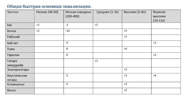 Эквализация вокала частоты таблица. Таблица эквализации инструментов. Таблица эквализации барабанов. Таблица громкости для сведения. Частоты барабанов