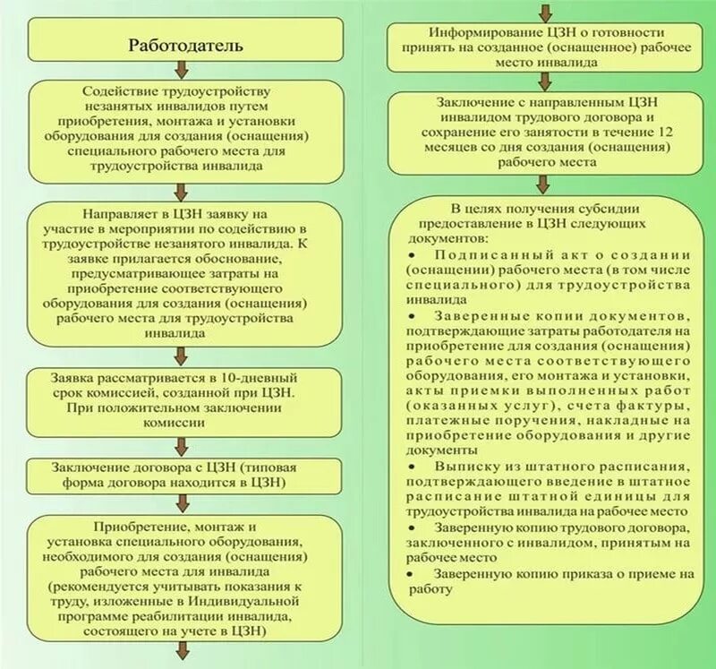 Внесение изменений по инвалидам. Порядок организации работы по трудоустройству инвалидов. Квотирование рабочих мест для инвалидов. Законодательства о квотировании рабочих мест для инвалидов. Алгоритм трудоустройства инвалидов.