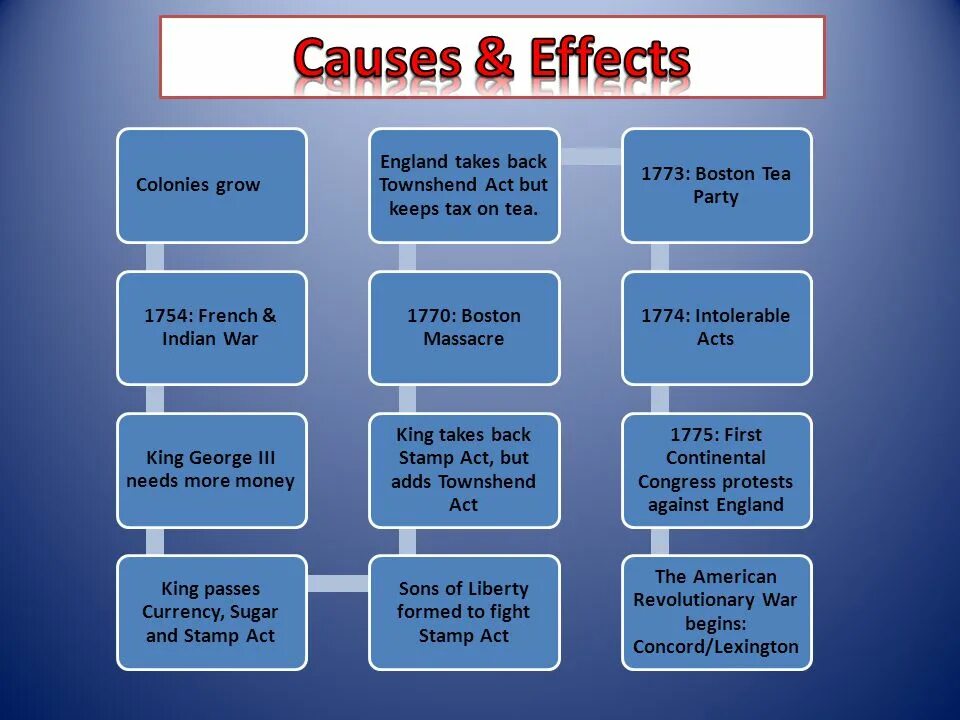 Causes of naming. Cause and Effect. Cause перевод. Wrong causes and Effects.