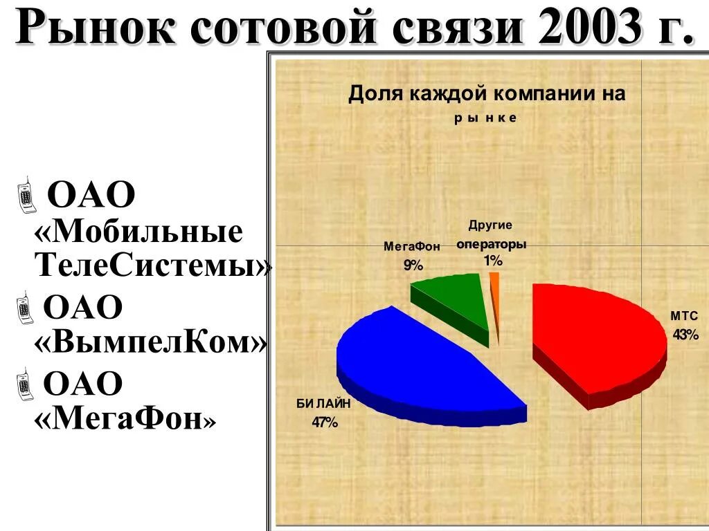 Рынок мобильной связи. Рынок операторов связи. Рынок мобильной связи в России. Рынок услуг связи.