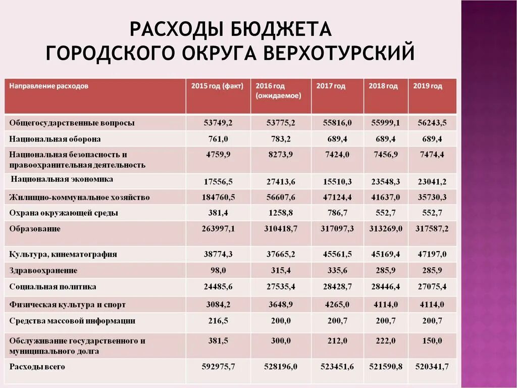 бюджет городского поселения. статьи бюджета города. статьи расходов российского бюджета. статьи бюджета города. структура расходов судебного департамента.