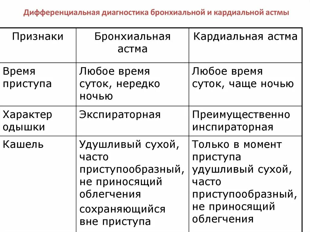 Хронический кашель диагноз. Дифференциальный диагноз бронхиальной астмы у детей. Дифференциальный диагноз бронхиальной астмы таблица. Дифференциальная диагностика острого и хронического бронхита. Дифференциальная диагностика ХОБЛ И бронхиальной астмы.