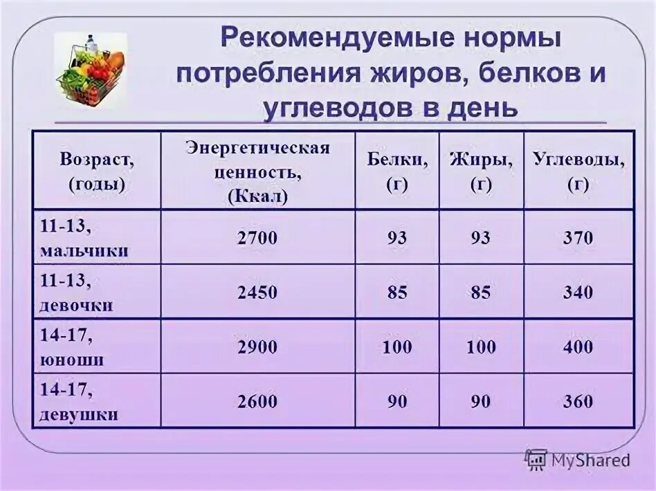 Суточные нормы потребления белков жиров и углеводов. Суточная норма потребления белка, жиров, углеводов. Суточная норма потребления белков жиров и углеводов. Суточная норма белков жиров и углеводов таблица. Норма потребления бжу.