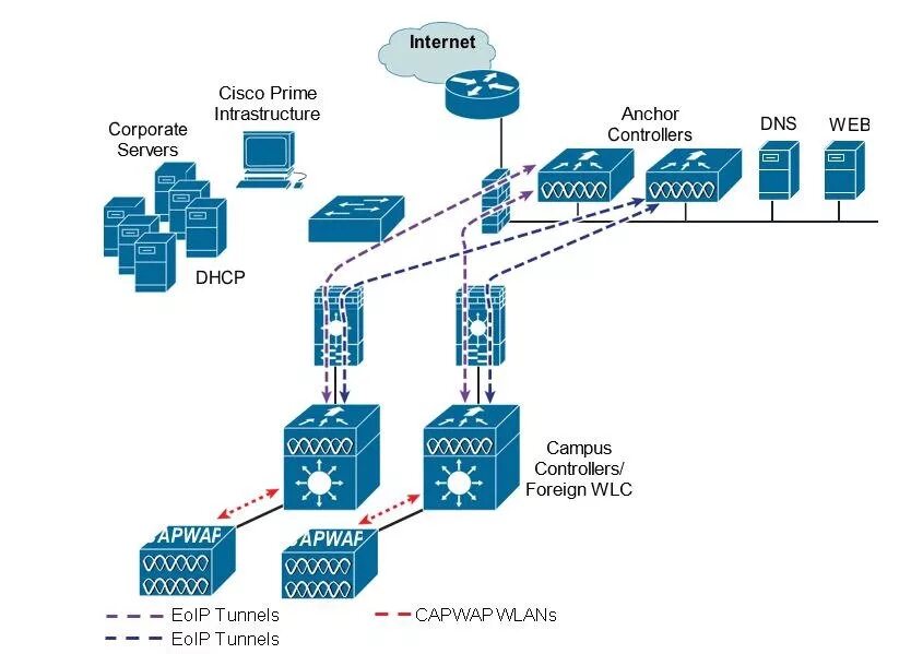Cisco native. Cisco wlc. wireless lan controller. cisco prime infrastructure. anchor network.