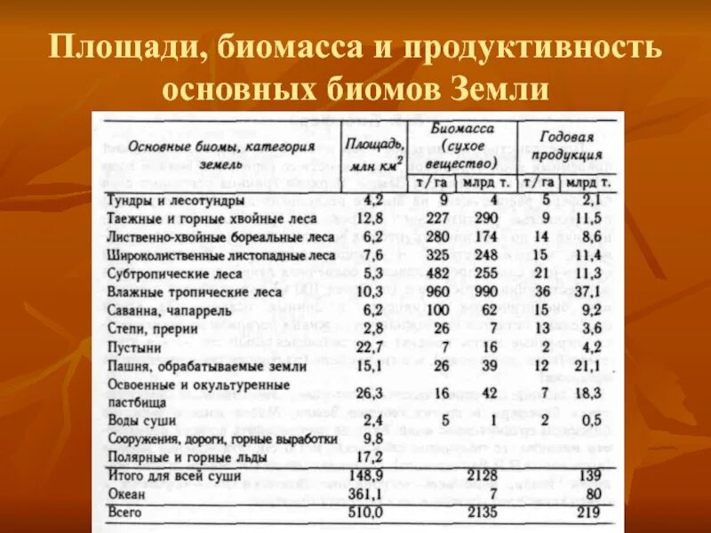 Большая биомасса первичной продукции. Продуктивность биомов земли. Биомасса первичной продукции. Продуктивность и биомасса биомов суши.