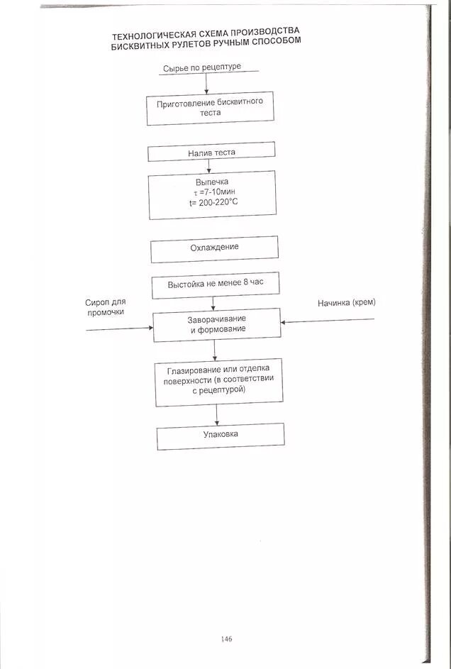 Технологическая карта бисквита. Технологическая схема бисквитного полуфабриката. Бисквитный рулет технологическая схема. Схема приготовления бисквитного рулета. Технология приготовления бисквитного рулета схема.