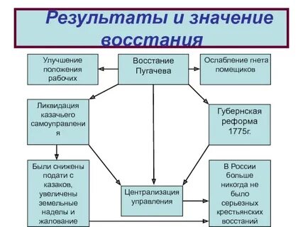 Какое значение имело восстание пугачева