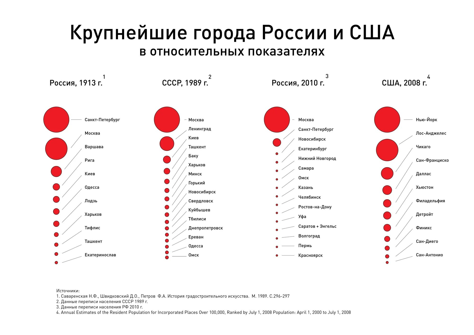 Население городов и поселков россии. 10 Самых больших городов России по населению. Города России по численности населения в 1913. Крупные гороодароссии. Крупные города РО Россия.