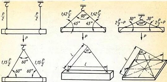Угол стропа. Максимальный угол строповки грузов. угол при строповке груза. схема натяжения стропа. схема нагрузки строп.