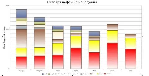 Венесуэла экспортер нефти