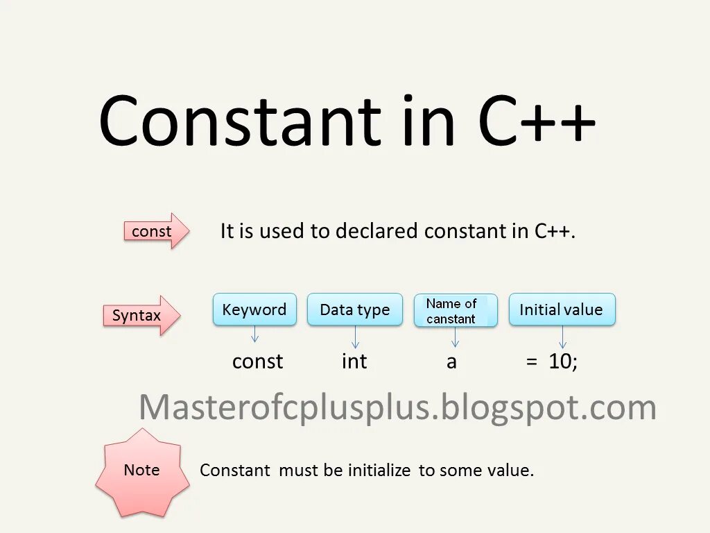 Const в с++. Const INT В си. Переменная const c++. Константная функция c++.