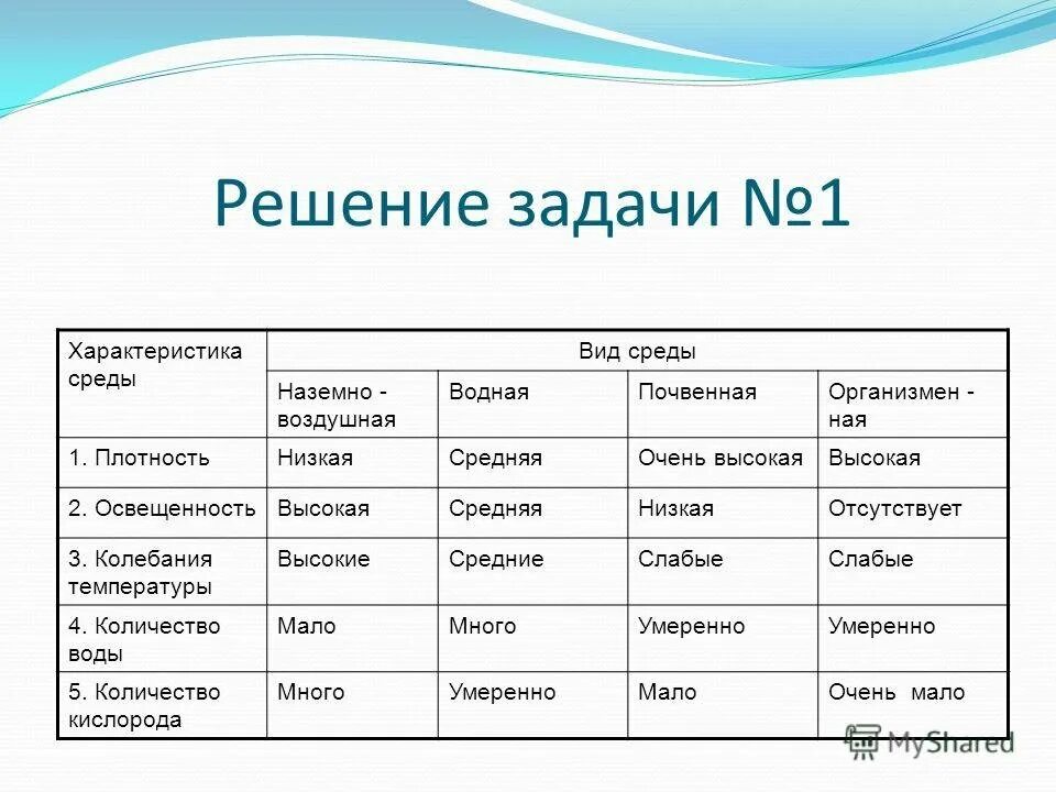 Особенность среды водная наземно воздушная почвенная организменная. Плотность наземно-воздушной среды. Плотность среды обитания. Характеристика сред обитания таблица плотность. Наземно воздушная плотность.