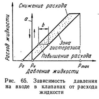 Потери расхода