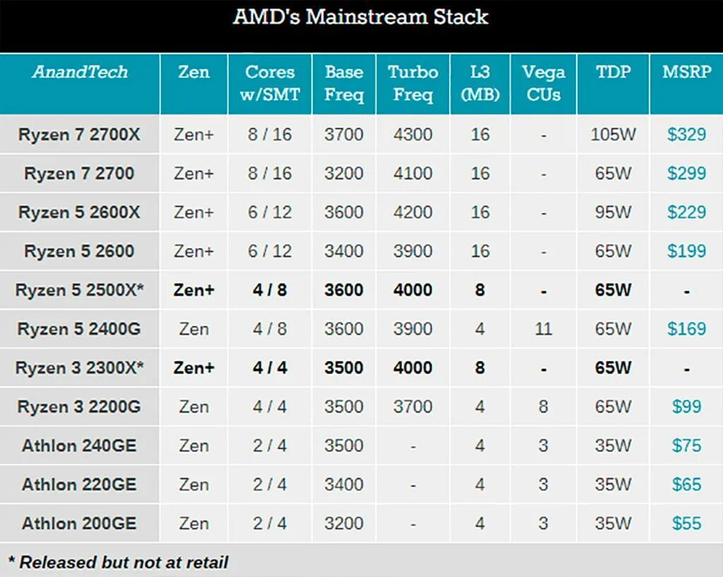 Поколения процессоров amd ryzen. Линейка процессоров AMD Ryzen. Таблица процессоров райзен. Таблица процессоров AMD Ryzen. Архитектуры процессоров AMD таблица.