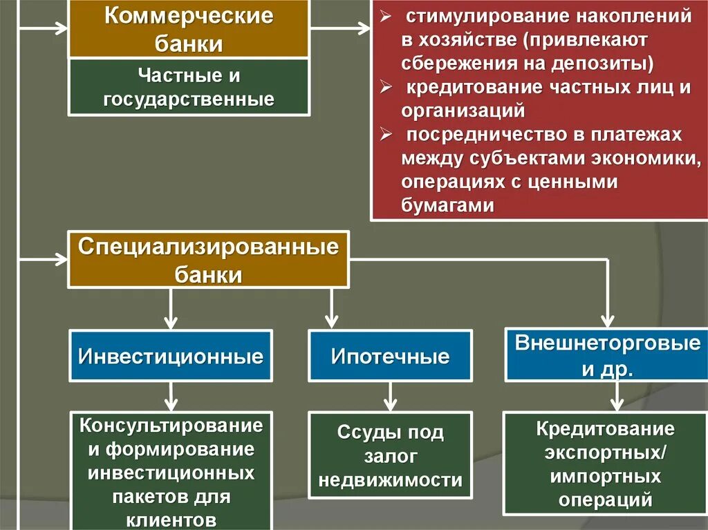 Банки с государственным управлением. Государственные и коммерческие банки. Государственные коммерческие организации. Частные коммерческие банки. Стимулирование накоплений в хозяйстве.