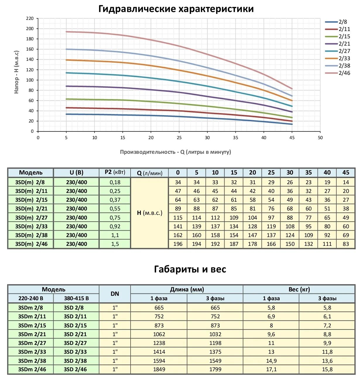 таблица характеристик скважинных насосов. таблица подбора циркуляционных насосов для теплого пола. мощность центробежного насоса формула. центробежный насос потребляемая мощность. производительность центробежного насоса формула.