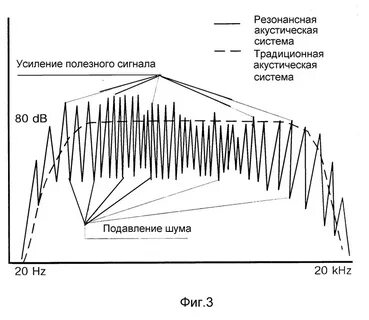 Резонансное усиление
