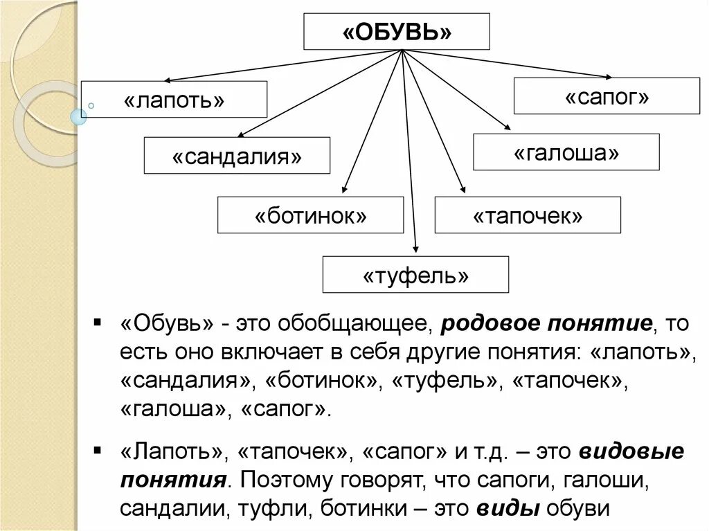 Родовое и видовое понятие. Родовые и видовые понятия примеры. Подовое и видовое понятие. Родовое и видовое понятие примеры.